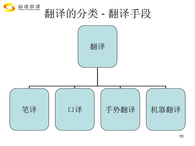 尚語翻譯|翻譯行業類別您都了解嗎？